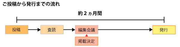 ご投稿から発行までの流れ