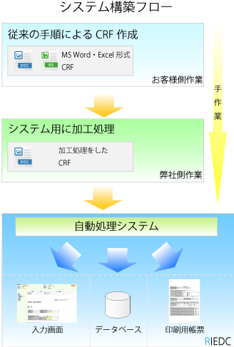 システム構築フロー